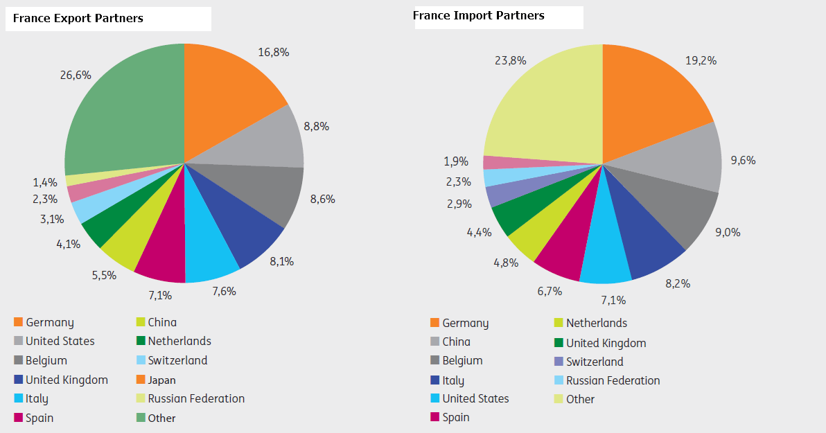 France Major Imports and Exports